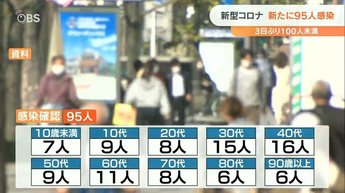新型コロナ 大分県内で新規感染者95人　陽性者2日ぶりに2桁台に　|　大分のニュース｜OBS NEWS｜大分放送