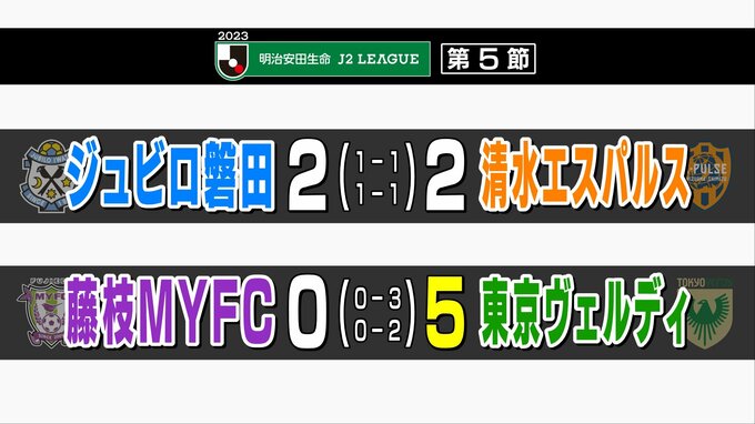 「静岡三国決戦」第1ラウンドは互いに打ち合うも痛いドロー　藤枝は3連敗　|　静岡のニュース | SBSNEWS | 静岡放送
