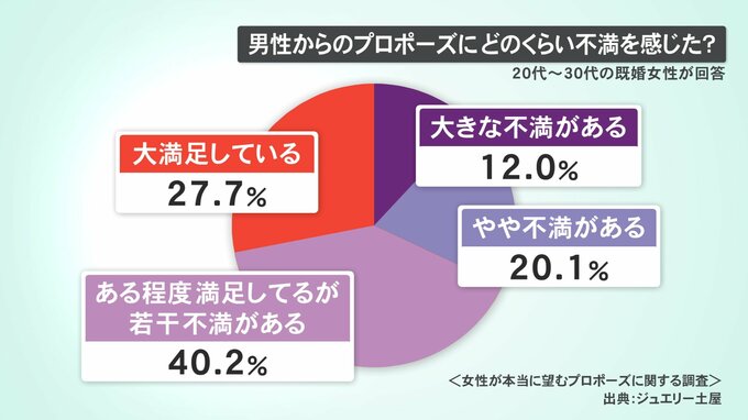 女性の7割が不満？失敗できない！今どきのプロポーズ事情…ブライダルリング専門店も後押し　|　石川県のニュース｜MRO北陸放送