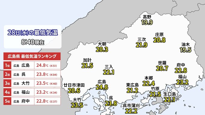 「あまりの寝苦しさに目が覚めた…」 夜中も蒸し暑く　ほぼ “熱帯夜” だった広島|TBS NEWS DIG