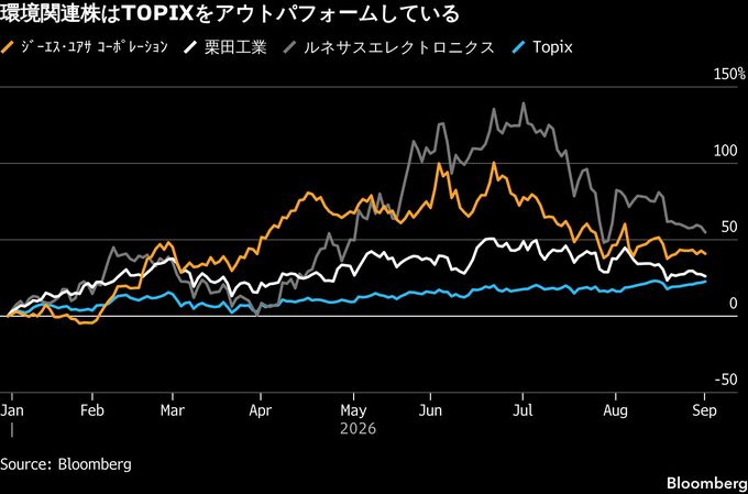 日本のAIインフラ株、世界の気候変動投資で存在感－GSユアサや栗田工