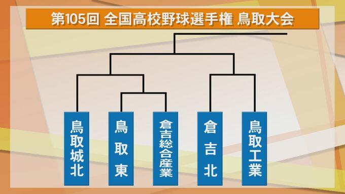 【全校掲載】夏の高校野球鳥取大会　組み合わせ　|　BSSニュース | BSS山陰放送