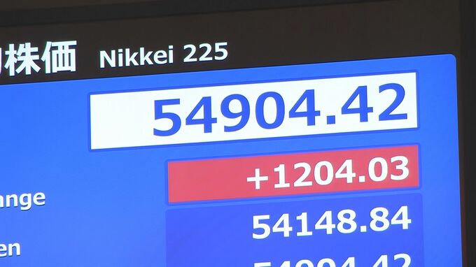 【速報】日経平均株価 一時1200円超上昇