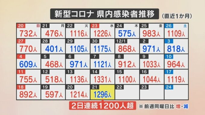 新型コロナ　新たに1296人感染　1200人超は2日連続　男女4人が死亡　山梨県　|　山梨のニュース | ＵＴＹテレビ山梨