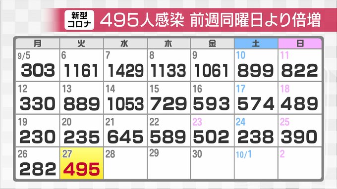 新型コロナ新たに495人感染確認　3人死亡　富山|TBS NEWS DIG