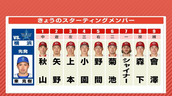 広島カープ　苦手のDeNA東攻略へ　４番･小園海斗は “対東 打率８割”　８番に投手･森下暢仁　7月17日のスタメン|TBS NEWS DIG