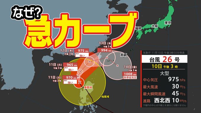 【台風26号】 ”急カーブ”なぜ？ 進路を大きく変える理由は…沖縄奄美は「警報級大雨」のおそれ【雨・風シミュレーション11日（火）～15日（土）／ 全国各都市の週間予報】台風情報2025 気象庁の進路予想|TBS NEWS DIG