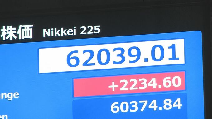 【速報】日経平均株価が一時2200円以上値上がり 6万2000円台を回復|TBS NEWS DIG