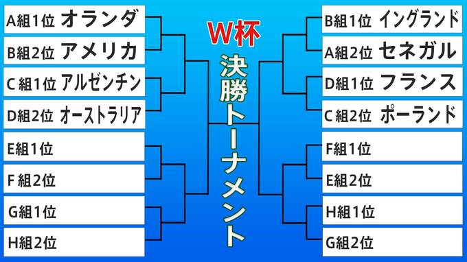 【決勝Ｔ進出決定】グループCはアルゼンチンと36年ぶりのポーランド、グループDはフランスと16年ぶりのオーストラリア |TBS NEWS DIG