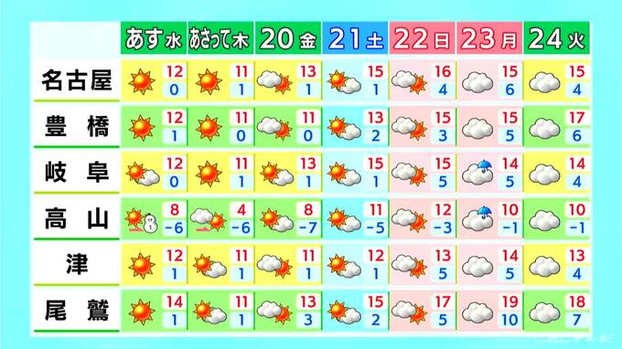 あすは岐阜の山地で夕方から雪予想 きょうの予想最高気温は名古屋･岐阜･津で11℃ 各地で洗濯日和に 愛知･岐阜･三重の天気予報（2/17 昼）　|　名古屋・愛知・岐阜・三重のニュース【CBC news】 | CBC web