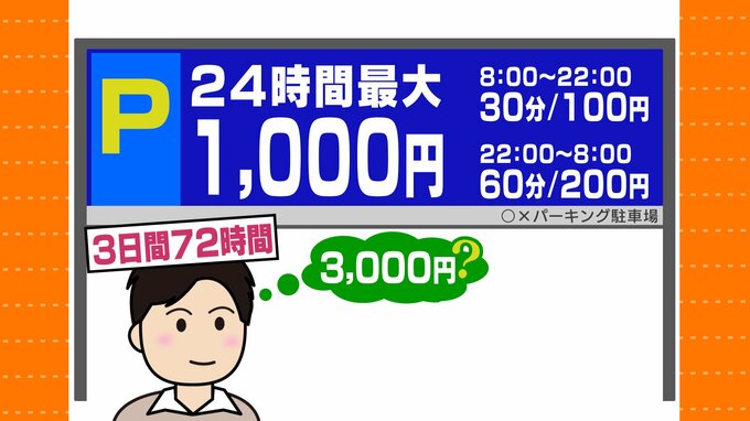 「24時間最大1000円」なのに3日で1万円超!? コインパーキングで“高額請求”のカラクリ トラブルを避けるには?　|　愛媛のニュース - Nスタえひめ｜あいテレビは6チャンネル