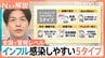 全国で警報レベル…猛威を振るうインフルエンザ　感染しやすい「5つの特徴」【Nスタ解説】|TBS NEWS DIG