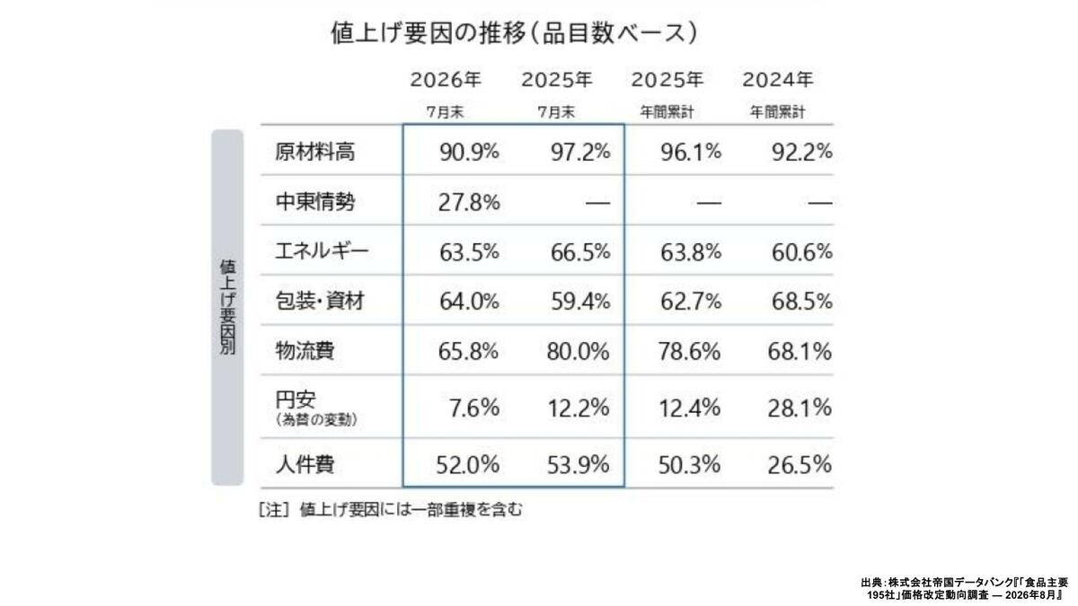C*☆様 【5月より値上げ】2025年 中国 パンダ 北京ラベル PCGS 9月は値上げラッシュ…今年最多の4500品目超、前年比3.1倍 8月中に買っ