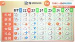 北日本で大雪 来週は最強寒波 10年に一度の寒波襲来 東京の雪の可能性は?【解説】|TBS NEWS DIG