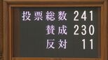 【速報】約8兆6000億円の暫定予算案が与野党の賛成多数で可決・成立|TBS NEWS DIG