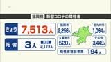 新型コロナ福岡県で新たに７５１３人陽性　前週同じ曜日より２５００人近く増加　|　福岡のニュース｜RKB NEWS｜RKB毎日放送