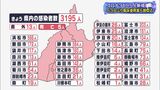 新たに3195人感染 53日ぶりに病床使用率5割を切る新型コロナ(静岡県)|TBS NEWS DIG