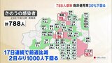 新型コロナ 福島県内で788人感染 67日ぶり病床使用率30%下回る(23日発表) | 福島のニュース│TUF