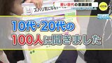 Ｇ７サミットが広島にやってきた　10代･20代 若者100人に調査　関心は？ 期間中の予定は？　|　RCC NEWS | 広島ニュース | RCC中国放送