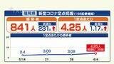 【新型コロナ定点把握】福岡は前週の1.38倍 佐賀は1.54倍…5月29日~6月4日 | 福岡のニュース|RKB NEWS|RKB毎日放送