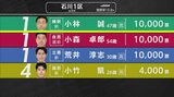 【選挙速報】衆議院選挙 石川1区開票状況（開票率19.8%）　|　石川県のニュース｜MRO北陸放送
