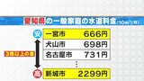 【水道料金】愛知・一宮市では666円 新城市は3倍以上の2299円 東京は基本料金無償化の一方…東海3県は地域で激しい格差 | 名古屋・愛知・岐阜・三重のニュース【CBC news】 | CBC web