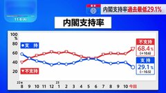 岸田内閣の支持率初めて3割切って過去最低 JNN世論調査| TBS CROSS DIG with Bloomberg