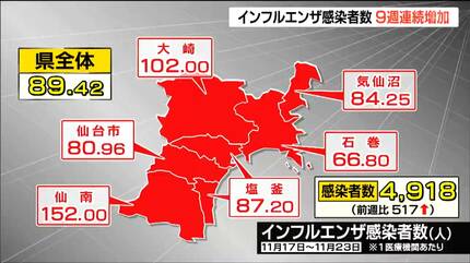 インフルエンザ患者、9週連続で増加！1医療機関あたり89.42人に 警報