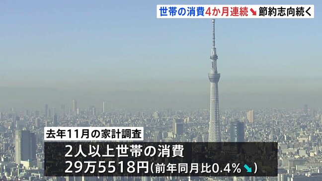 【速報】家計消費支出4か月連続マイナスに…去年11月は0.4%減少 物価高で根強い節約志向|TBS NEWS DIG