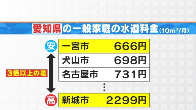 【水道料金】愛知・一宮市では666円 新城市は3倍以上の2299円 東京は基本料金無償化の一方…東海3県は地域で激しい格差|TBS NEWS DIG