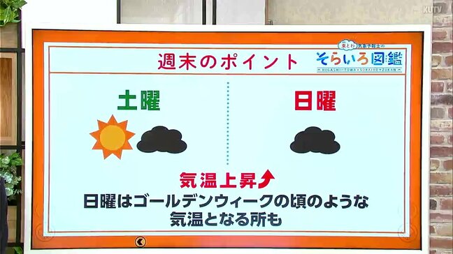高知の天気　土曜は晴れ　日曜は曇るもゴールデンウィークの頃のような暖かさに　東杜和気象予報士が解説|TBS NEWS DIG