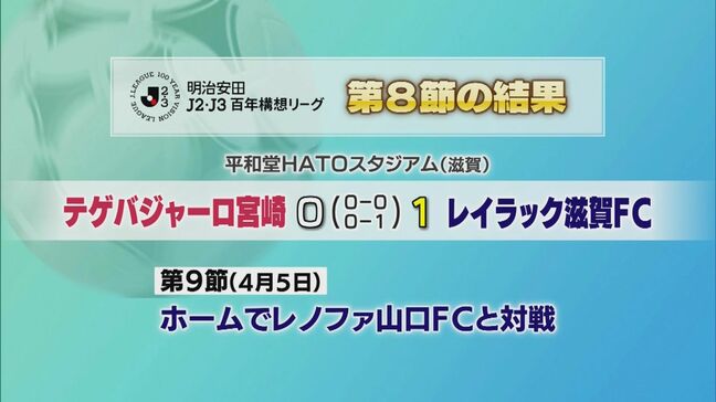 テゲバジャーロ宮崎　今季初黒星|TBS NEWS DIG