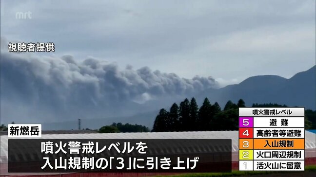 霧島連山の新燃岳　噴火警戒レベル「３」に引き上げ　気象台が引き続き現地調査|TBS NEWS DIG