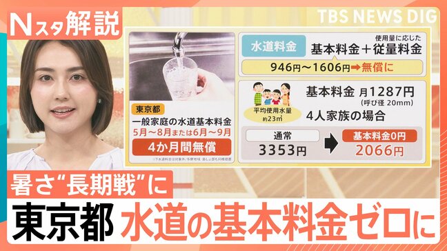 「猛暑日が前倒し」暑いと“無意識”の出費増加？ 「迷わずエアコンを」東京都は水道基本料ゼロに【Nスタ解説】|TBS NEWS DIG
