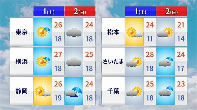 あすから6月　今週末は土曜日がお出かけ日和　1か月の見通しも含め　気象予報士が解説|TBS NEWS DIG
