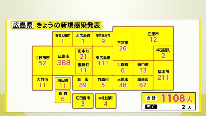 広島県内1108人感染　患者2人死亡　新型コロナ（4日）　|　RCC NEWS | 広島ニュース | RCC中国放送