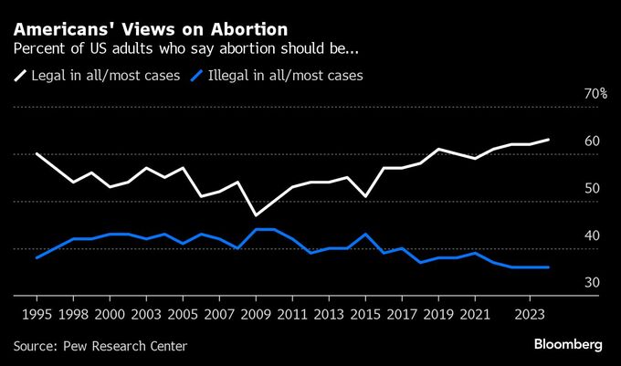 中絶問題が米大統領選左右も、10州では住民投票－QuickTake