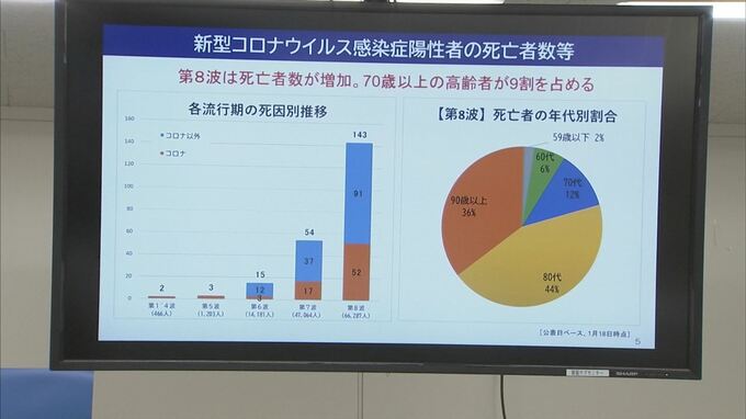 「７０歳以上が実に９割を占めている」新型コロナ第８波死者　鳥取県…治療薬早期投与促進へ　|　BSSニュース | BSS山陰放送