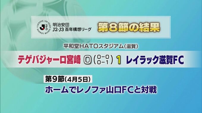 テゲバジャーロ宮崎　今季初黒星　|　MRTニュース ｜ ＭＲＴ宮崎放送