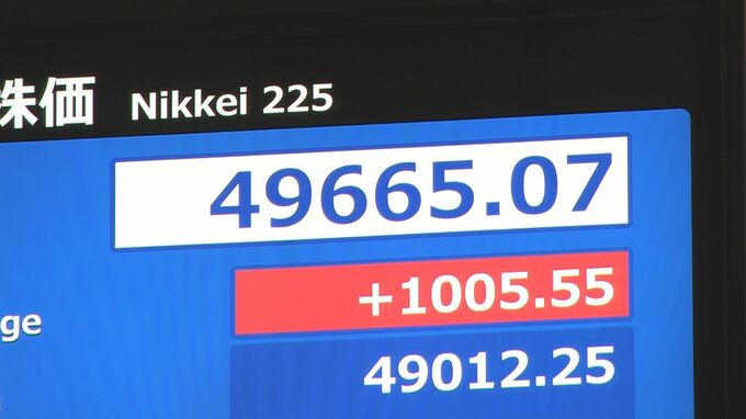 日経平均株価 一時1000円超上昇　米株高など受け全面高の展開|TBS NEWS DIG