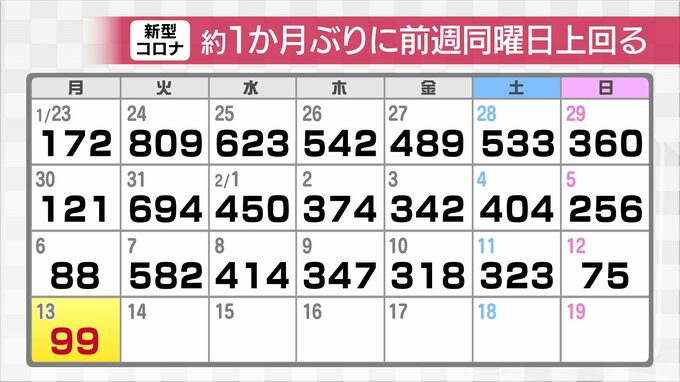 新型コロナウイルス新規感染者99人確認　先週月曜に比べ11人増加　富山　|　富山のニュース｜天気・防災｜チューリップテレビ