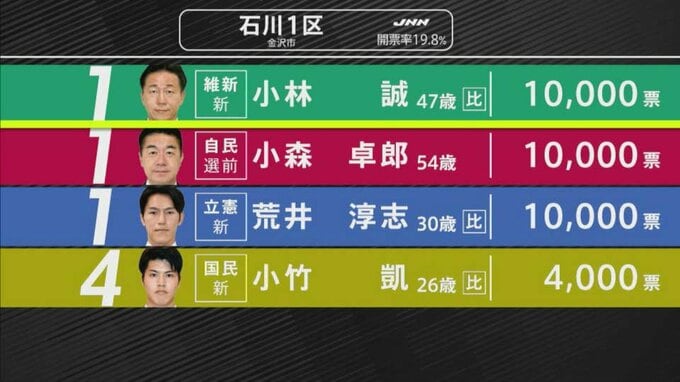 【選挙速報】衆議院選挙 石川1区開票状況（開票率19.8%）　|　石川県のニュース｜MRO北陸放送