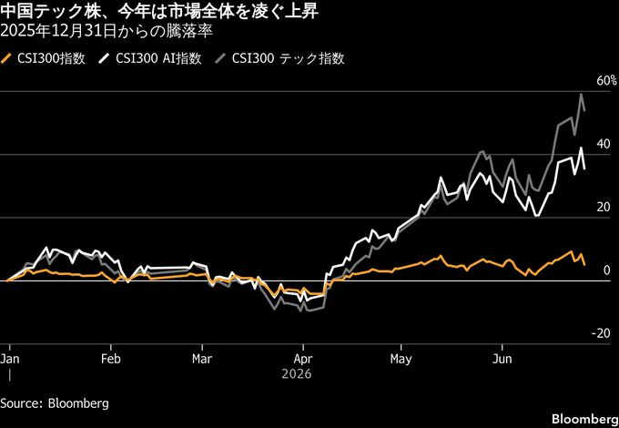 中国の有力ヘッジファンド、AI「スーパー・バブル」崩壊近いと警鐘