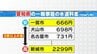 【水道料金】愛知・一宮市では666円  新城市は3倍以上の2299円 東京は基本料金無償化の一方…東海3県は地域で激しい格差　|　名古屋・愛知・岐阜・三重のニュース【CBC news】 | CBC web